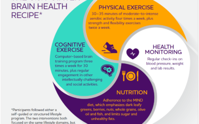 Can Healthy Habits Reduce Your Risk of Dementia?
